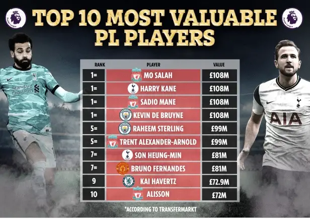 المصري محمد صلاح يحصد أعلى قيمة تسويقية في الدوري الانكليزي لكرة القدم
